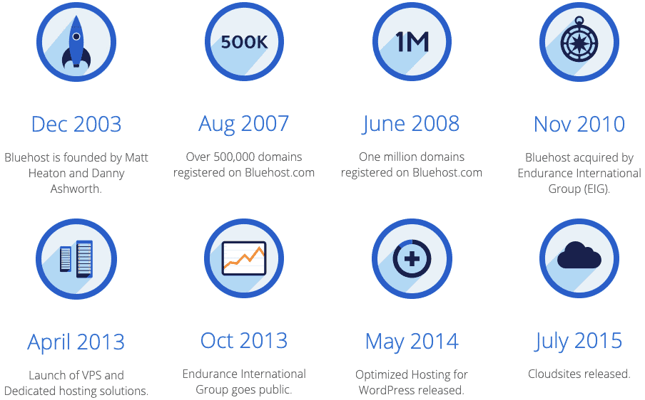 Bluehost history