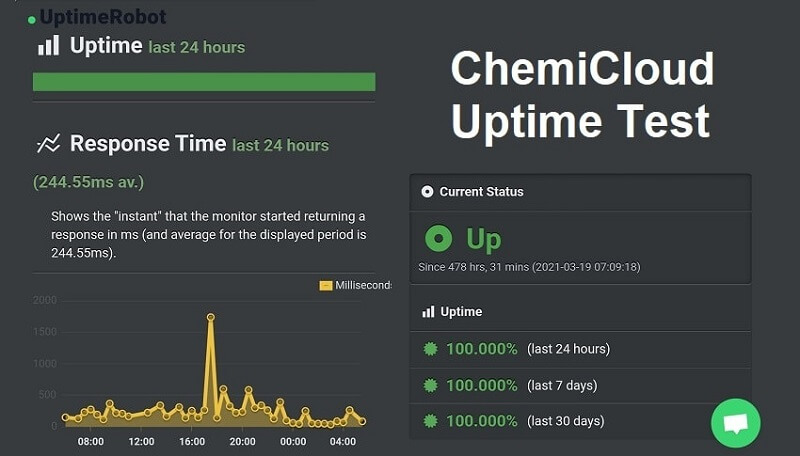 chemicloud uptime