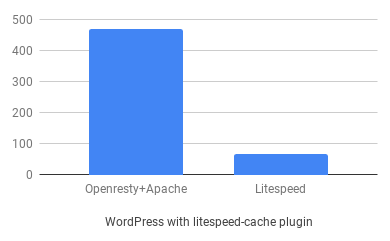 hostinger litespeed vs apache performance cache