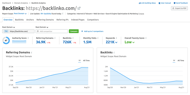 semrush backlinks analytics backlinko