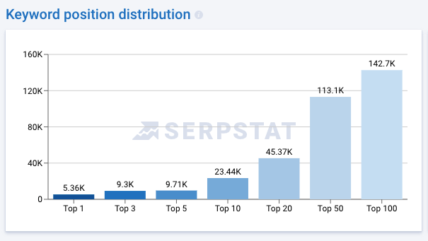 serpstat domain overview keyword distribution