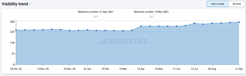 serpstat domain overview visibility trend