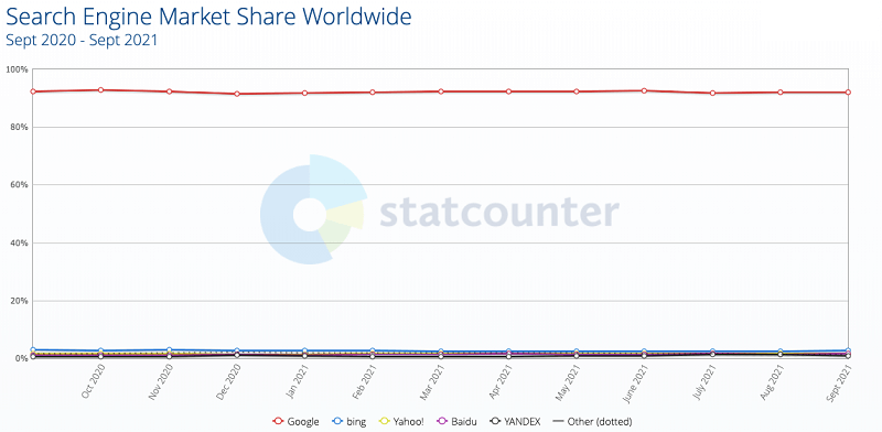 stat counter google market share