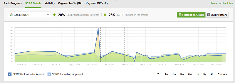 seo powersuite track SEO impact SERP fluctuation graph