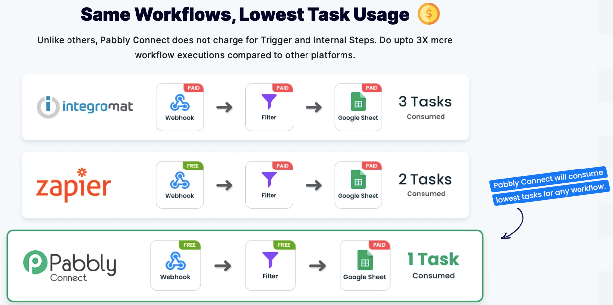 pabbly connect task counter comparison