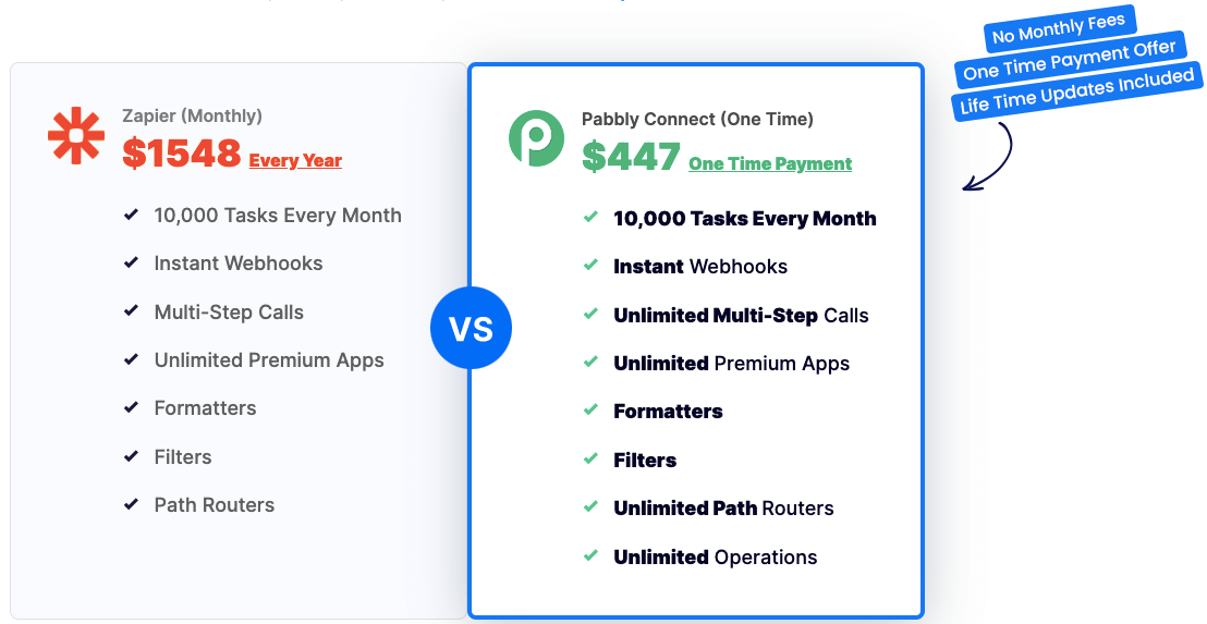 pabbly connect vs zapier pricing