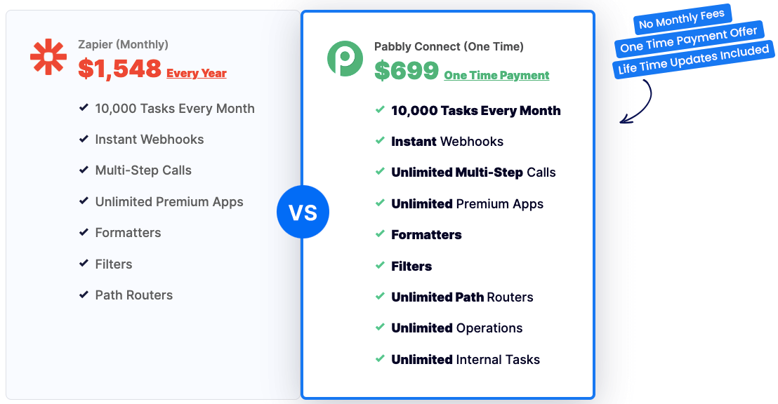 pabbly connect vs zapier pricing