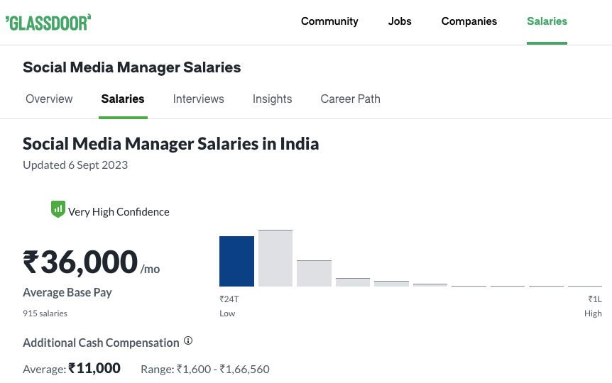 social media managers salaries india glassdoor
