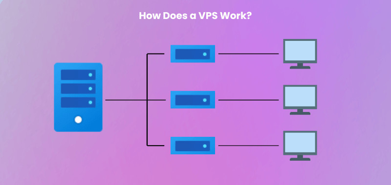 how does vps work