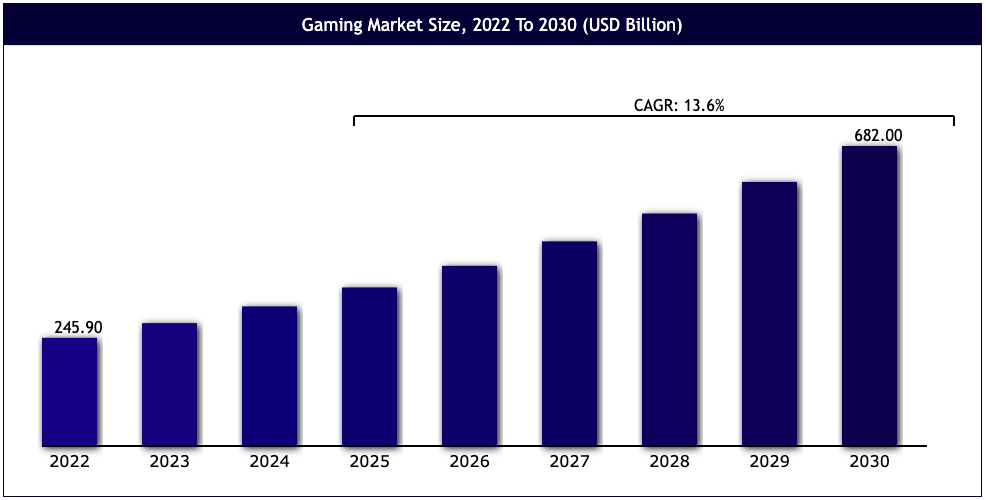 gaming market size