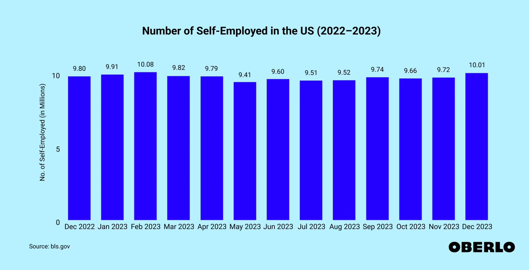 number of self employed in the us 2022 2023