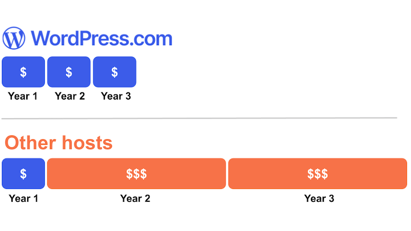 6 Best WordPress Hosting 2026 [Tried, Tested & Ranked]