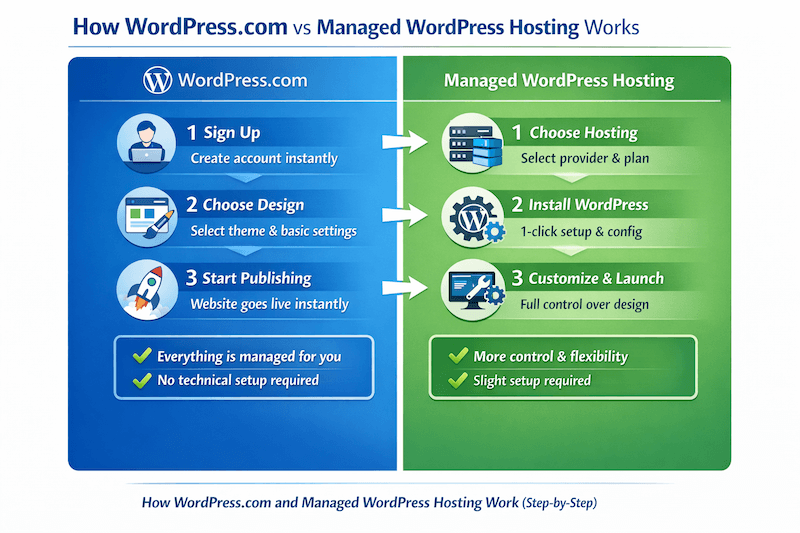WordPress.com vs Managed Hosting (2026): Which is Better?